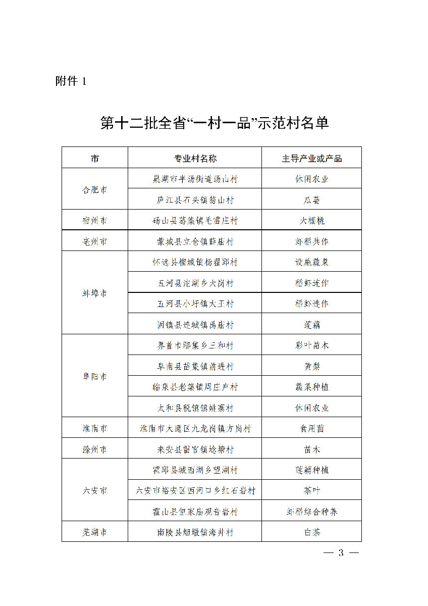 安徽省農(nóng)業(yè)農(nóng)村廳公布安徽省第十二批“一村一品”示范村鎮(zhèn)名單。(圖1)