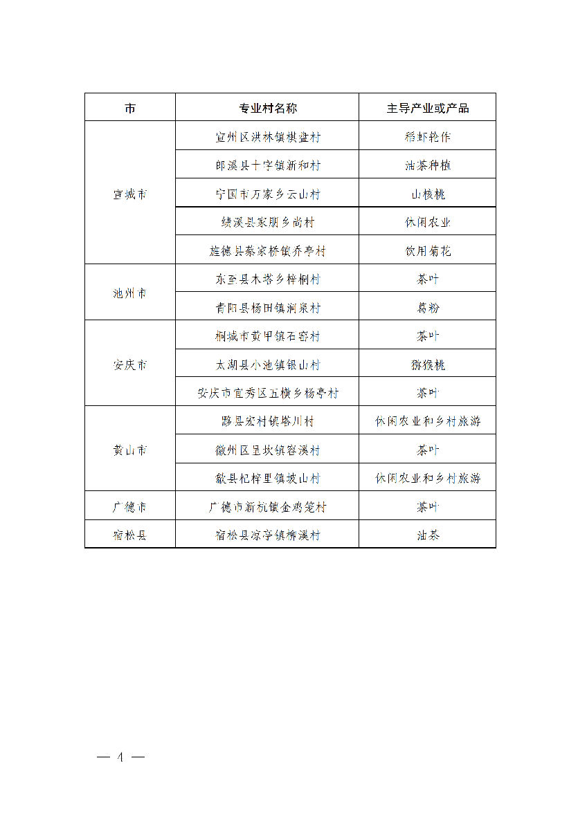安徽省農(nóng)業(yè)農(nóng)村廳公布安徽省第十二批“一村一品”示范村鎮(zhèn)名單。(圖2)