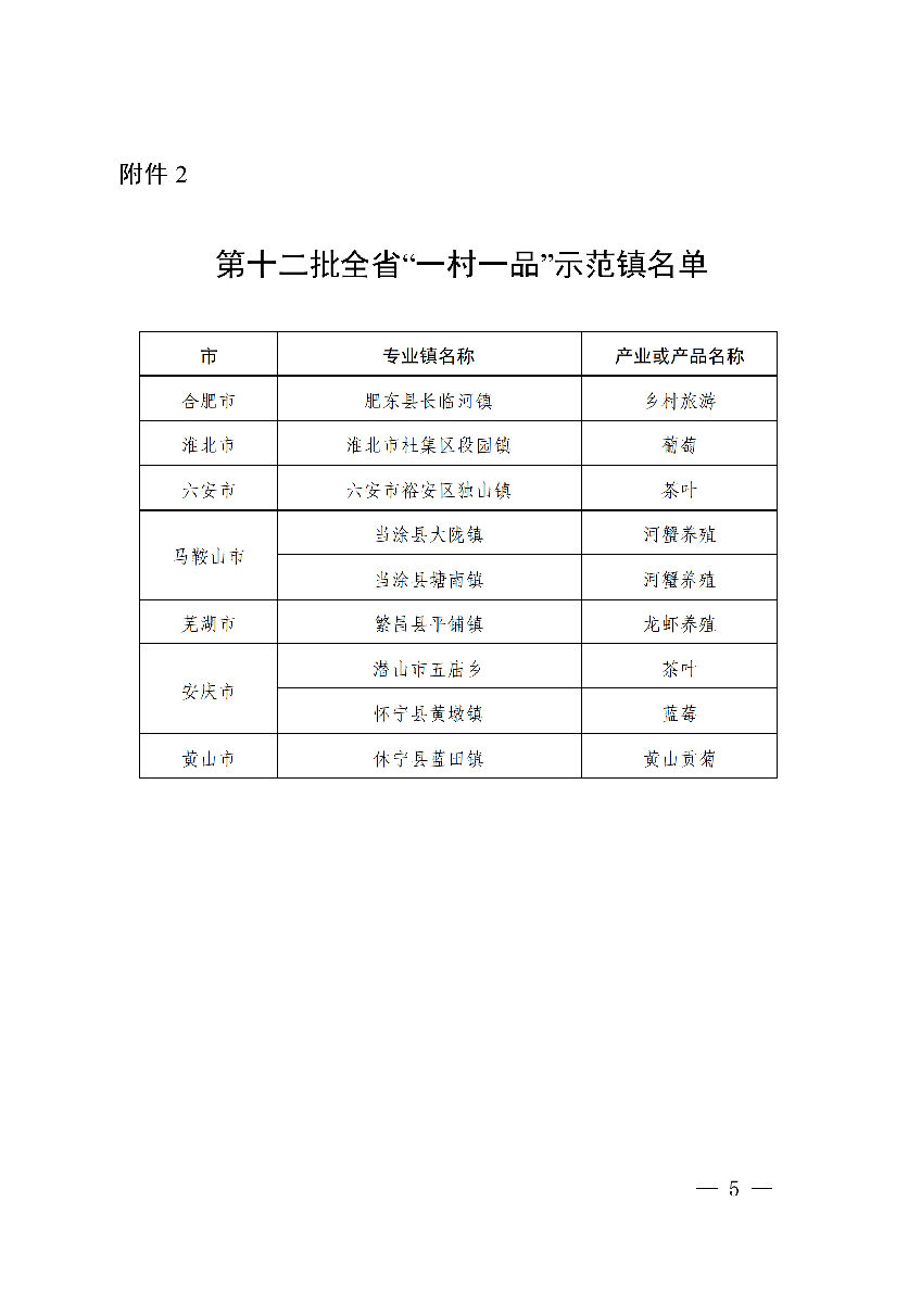 安徽省農(nóng)業(yè)農(nóng)村廳公布安徽省第十二批“一村一品”示范村鎮(zhèn)名單。(圖3)
