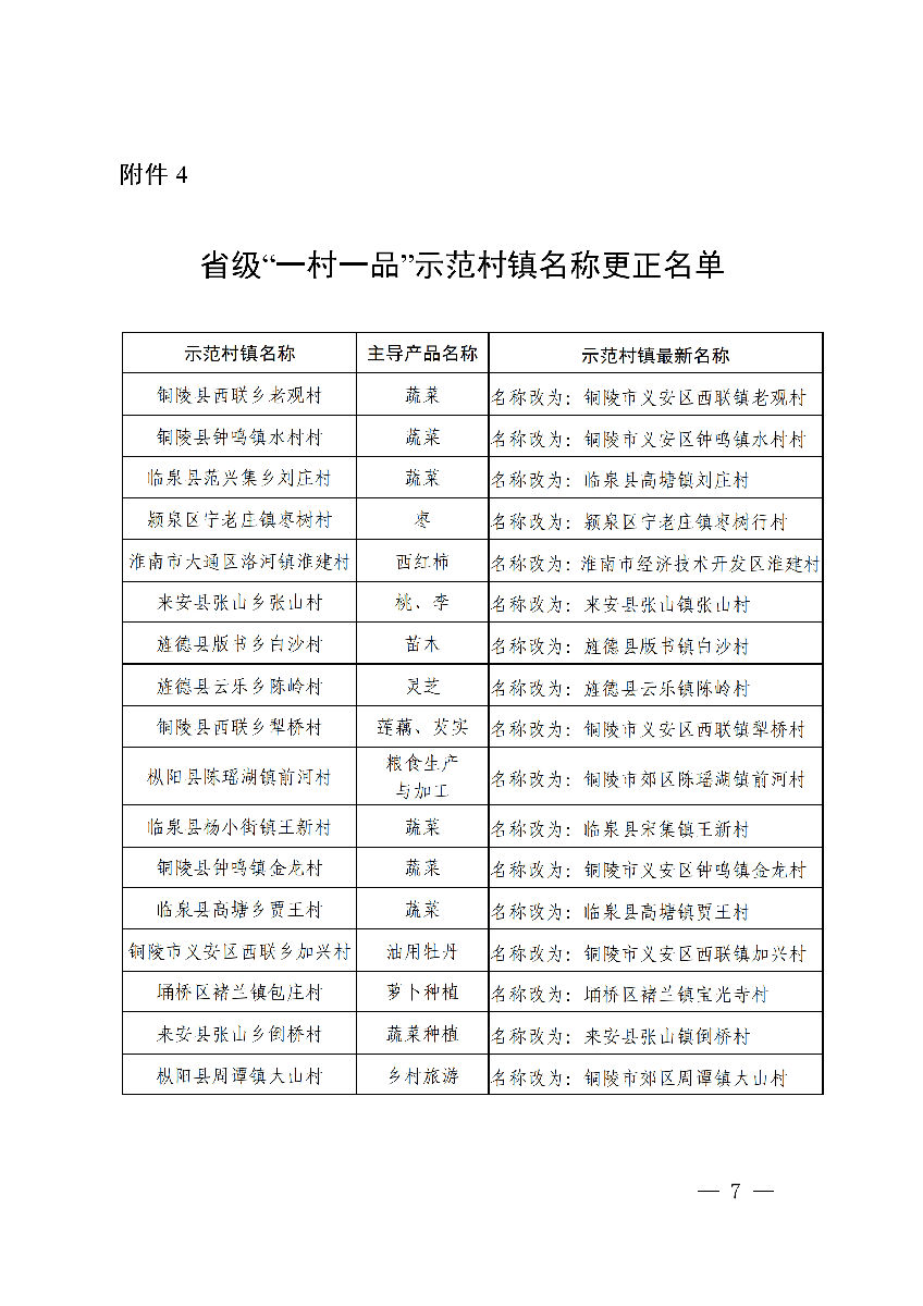安徽省農(nóng)業(yè)農(nóng)村廳公布安徽省第十二批“一村一品”示范村鎮(zhèn)名單。(圖5)