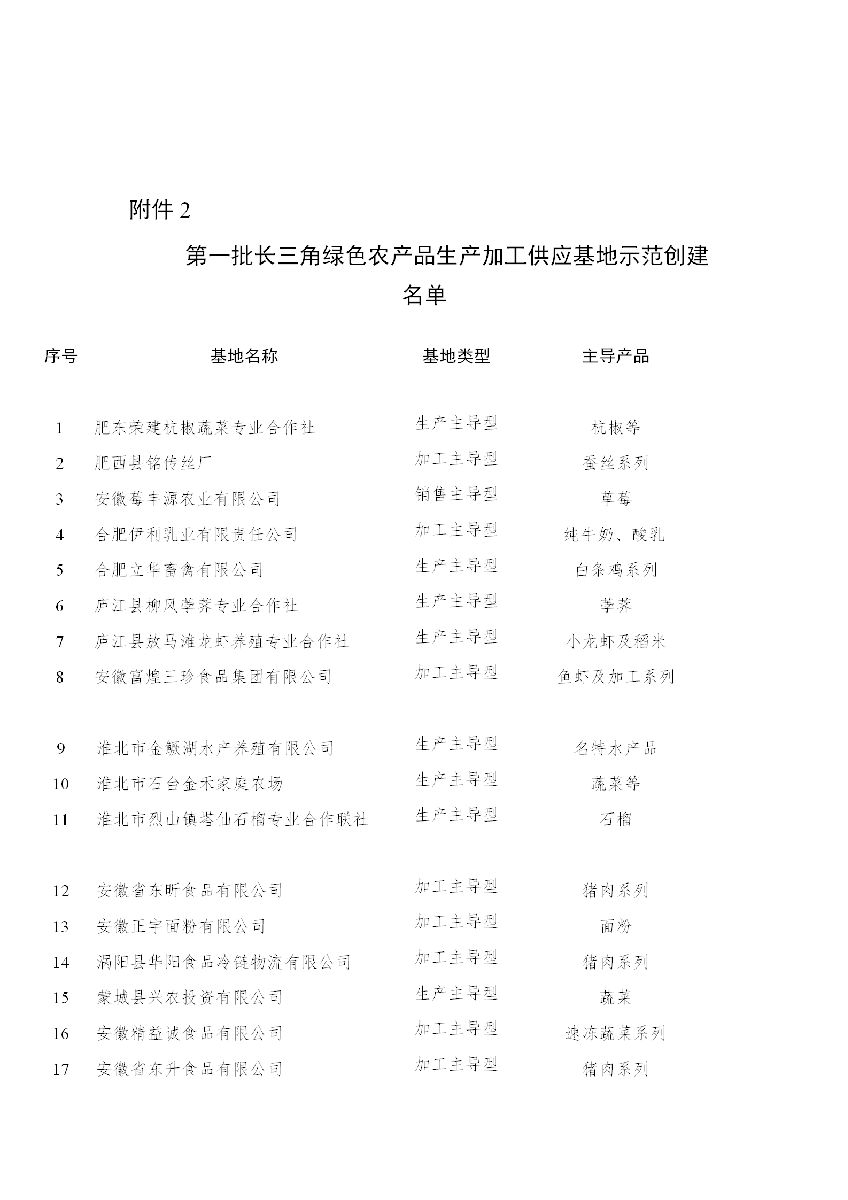 安徽省農(nóng)業(yè)農(nóng)村廳關(guān)于“一縣一業(yè)（特）”全產(chǎn)業(yè)鏈示范創(chuàng)建和第一批長三角綠色農(nóng)產(chǎn)品生..(圖2)