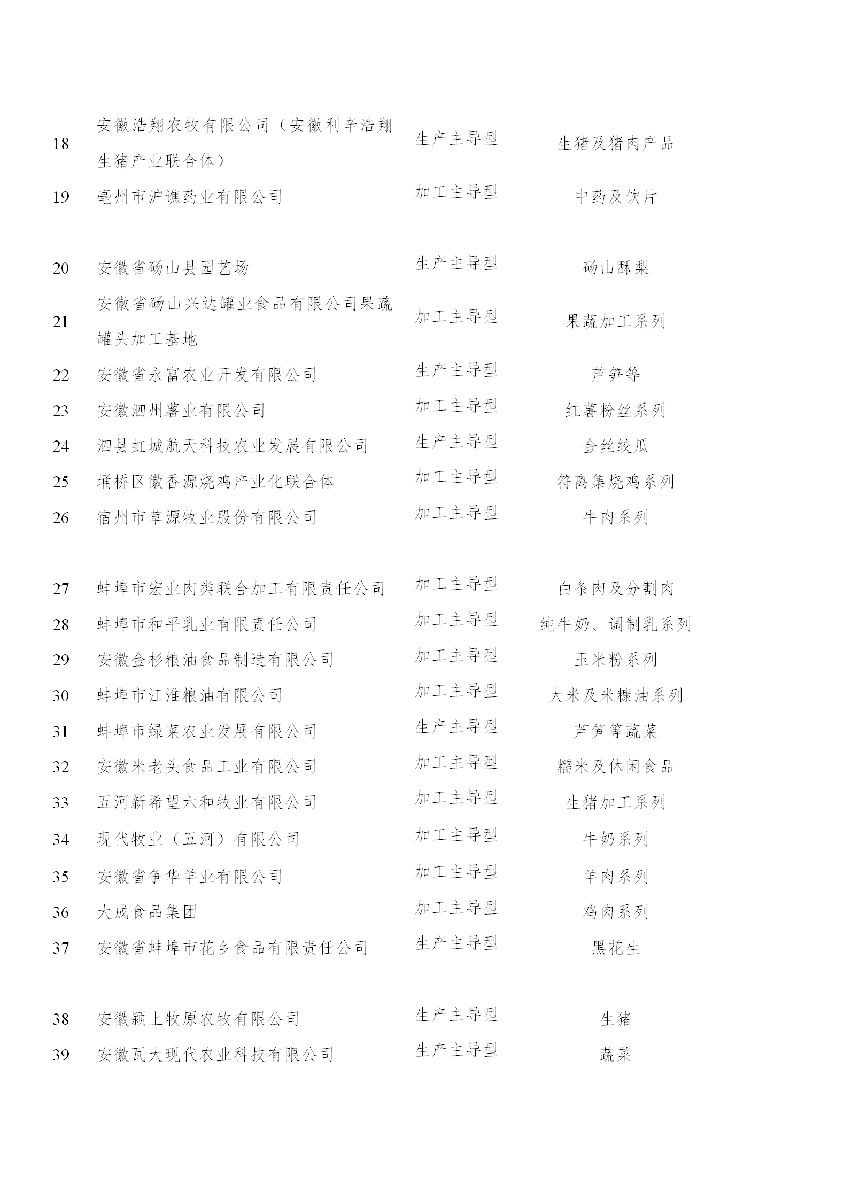 安徽省農(nóng)業(yè)農(nóng)村廳關(guān)于“一縣一業(yè)（特）”全產(chǎn)業(yè)鏈示范創(chuàng)建和第一批長三角綠色農(nóng)產(chǎn)品生..(圖3)